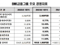 BNK, 1Q 2568 7.1% 