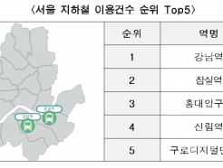 서울 대중교통 평균 이동시간 33분..강남역·고속버스터미널 붐볐다