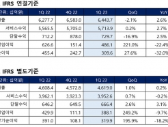 "ȸ   ȿ"...KT, 1Q  22.4%