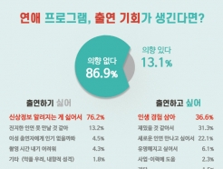 '연애 프로그램 출연 기회 생긴다면'...출연 긍정 13%·부정 87%