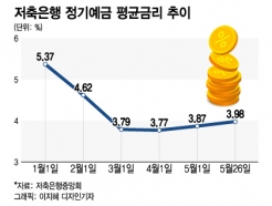 "ڱ Ż " ݸ 3.98% '' 4~5%