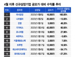 '화끈한 따상' 마녀공장 첫날 160% 수익률...IPO 시장에 '훈풍'