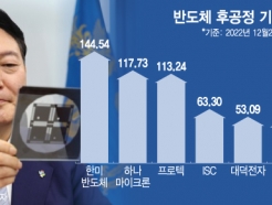 "ϴ  "145%  ݵü  ٷ ''