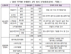 '모태펀드 2차 정시'…1.1조 규모 벤처펀드 42개 최종 선정