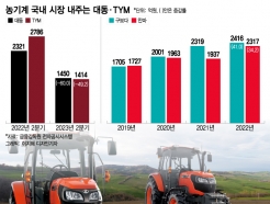 한국 누비는 日 트랙터…美 잡고 안방 뺏긴 '농슬라' 대동·TYM