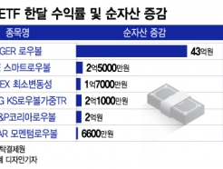 Ⱦ忡 ͷ  ο캼ETF, Ѵ޿ 5% 