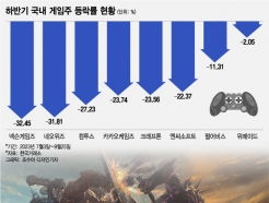 신작 출시돼도 주가는 '와르르'…한국 게임株 수난시대