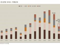 고금리 탓에 서울·분당 오피스 거래 급감...연 8.7조, 62%↓전망