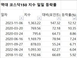 ŵ  'ڽ150' 12% ޵ ִ 