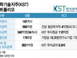 142 ڡ209% ...KST, ũ  ߴ