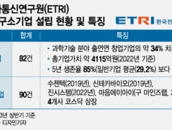 '기술창업사관학교' ETRI, 창업기업 172개사 배출...출연연 최다