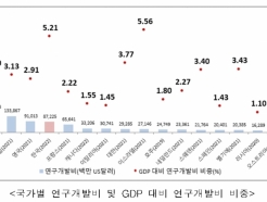  ѱ R&D  112 ԸGDP   2