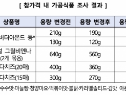 "어쩐지 양 적더라"…고향만두·카스 등 37개 제품 '꼼수 인상'