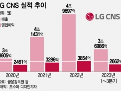 삼성SDS 지난해 주가 38%↑…웃는 건 LG CNS, 왜?