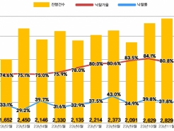 서울 10억짜리 아파트 경매, 8억에 낙찰…두달째 내림세