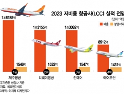 [더차트]대한항공·아시아나 보다 많이 탔다…LCC 매출액 1위는 어디?