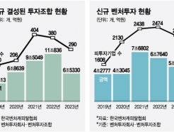 투자 한파에 작년 신규 벤처펀드 결성액 6.5조...전년比 40% '뚝'