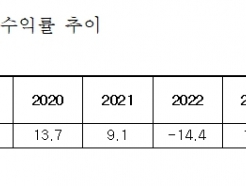 KIC, 2023 ͷ 11.6% ϡڻ 26 