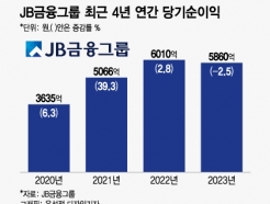 JB금융, 지난해 당기순익 2.5% 줄어…올해는 '신성장 동력 확보'