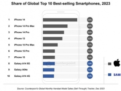 지난해 스마트폰 판매 1~7위는 '아이폰'…8~10위는 갤럭시A