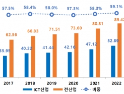 ۳ ICT R&D 52.9 ١ 12.2%