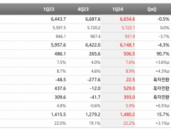 KT 1Q  5065,  4.2%衦"IDCŬ尡 ȿ"