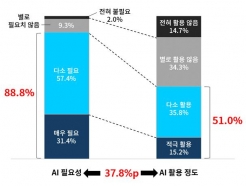  89% " AI ʿϴ" Ȱ 51%