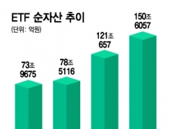  ETF ڻ 150 ġ 50% 'ǳ'