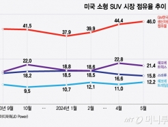 ڸ  SUV   ѱϺ ġ ö󼹴