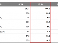 OCI, 2б  353б 9.2% 