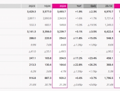 LGU+ 2Q  11.8%  "   "