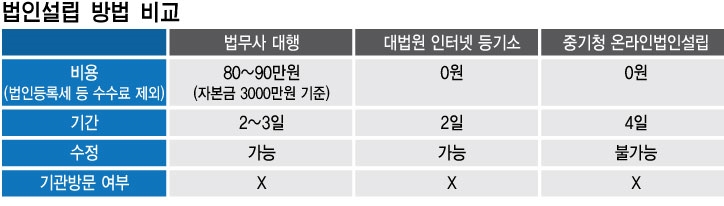 스타트업 법인설립 비용, 