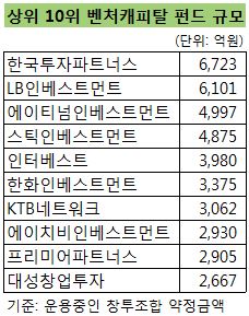 자본잠식·개점휴업 벤처캐피탈 '풍요속 빈곤' - 뉴스 썸네일 이미지