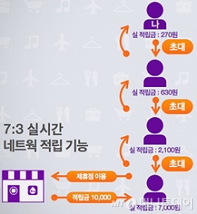 열가지친구들, 친구의 친구가 쓴 것까지 적립된다? - 뉴스 썸네일 이미지