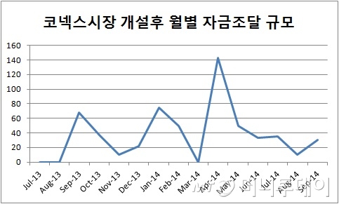 코넥스 자금조달 급증.. &quot;엑시트 수단으로 매력 증가&quot; - 뉴스 썸네일 이미지