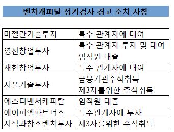임직원 대출에 관계사 투자까지...벤처캐피탈 무더기 '경고' - 뉴스 썸네일 이미지