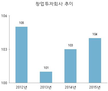 '메자닌'투자로 유명한 시너지파트너스, VC설립 벤처투자 진출 - 뉴스 썸네일 이미지