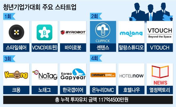 청년기업가대회, "아무도 주목 않던 스타트업이 스타 벤처로" - 뉴스 썸네일 이미지