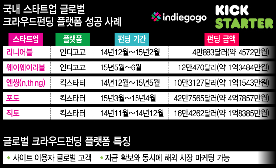 스타트업, 글로벌 크라우드펀딩 검증은 '필수' - 뉴스 썸네일 이미지