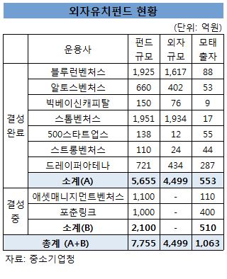 외국VC와 공동 조성한 '외자유치펀드' 연내 1조원 돌파할 듯 - 뉴스 썸네일 이미지