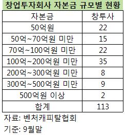 창투업계 양극화 고착...경고장 받는 VC 속출 - 뉴스 썸네일 이미지