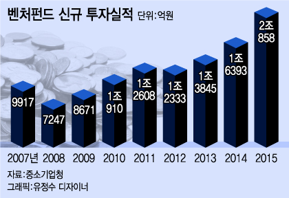 벤처투자 2조원 시대 개막..'연착륙' 가능할까 - 뉴스 썸네일 이미지