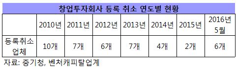 벤처투자 활황속 창투사 두달새 6곳 무더기 폐업 왜? - 뉴스 썸네일 이미지