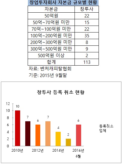 &quot;창투사 자본금 높여라&quot; 진입장벽 강화 '갑론을박' - 뉴스 썸네일 이미지