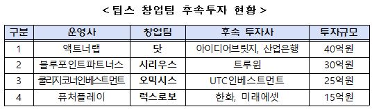 팁스 창업팀, 후속투자로 글로벌진출 발판 마련 - 뉴스 썸네일 이미지