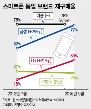 삼성폰 재구매율 77%로 상승…브랜드충성도 아이폰에 육박 - 머니투데이