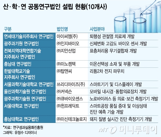 산학연 공동연구법인, 기술상용화 '윤활유' - 뉴스 썸네일 이미지