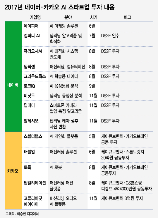 네이버-카카오, 이번엔 AI 스타트업 투자 맞불 - 뉴스 썸네일 이미지