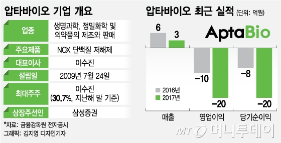 '1천억' 가치 압타바이오, 당뇨치료제로 코스닥 도전 - 뉴스 썸네일 이미지