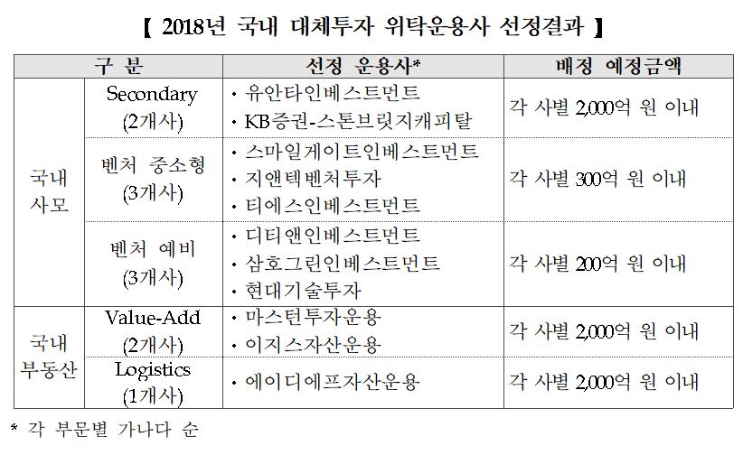 국민연금, 국내 대체투자 위탁운용사 11곳 선정 - 머니투데이